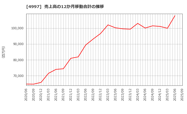 4997 日本農薬(株): 売上高の12か月移動合計の推移