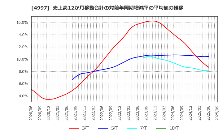 4997 日本農薬(株): 売上高12か月移動合計の対前年同期増減率の平均値の推移