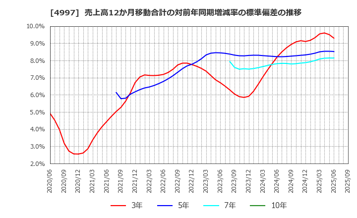4997 日本農薬(株): 売上高12か月移動合計の対前年同期増減率の標準偏差の推移