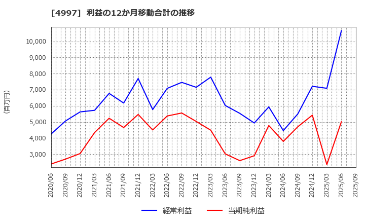 4997 日本農薬(株): 利益の12か月移動合計の推移