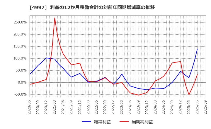 4997 日本農薬(株): 利益の12か月移動合計の対前年同期増減率の推移