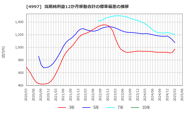 4997 日本農薬(株): 当期純利益12か月移動合計の標準偏差の推移