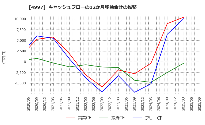 4997 日本農薬(株): キャッシュフローの12か月移動合計の推移