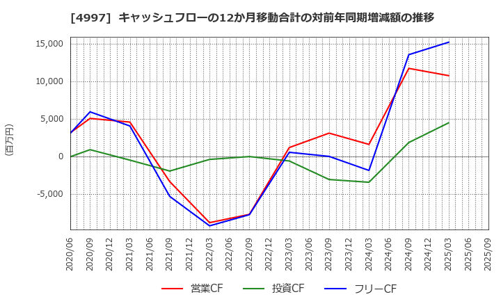 4997 日本農薬(株): キャッシュフローの12か月移動合計の対前年同期増減額の推移