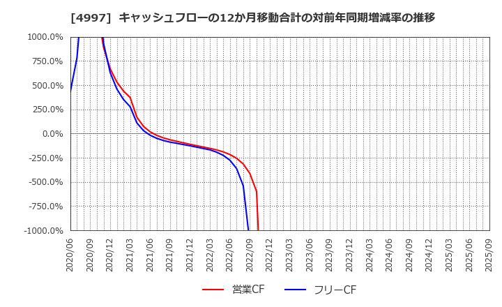4997 日本農薬(株): キャッシュフローの12か月移動合計の対前年同期増減率の推移