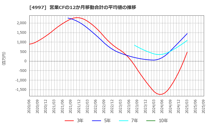 4997 日本農薬(株): 営業CFの12か月移動合計の平均値の推移
