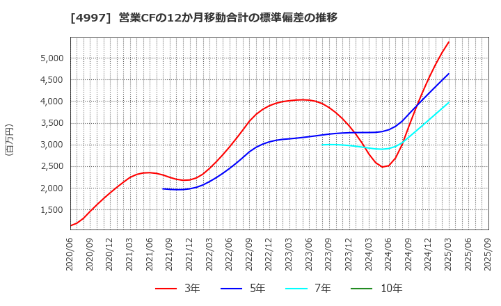 4997 日本農薬(株): 営業CFの12か月移動合計の標準偏差の推移