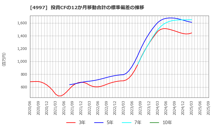 4997 日本農薬(株): 投資CFの12か月移動合計の標準偏差の推移