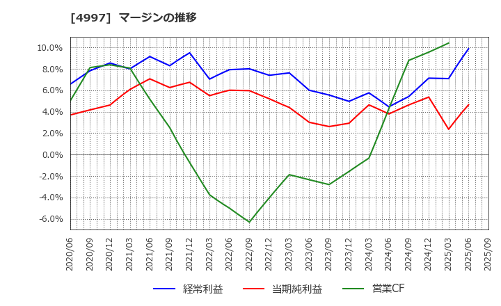 4997 日本農薬(株): マージンの推移