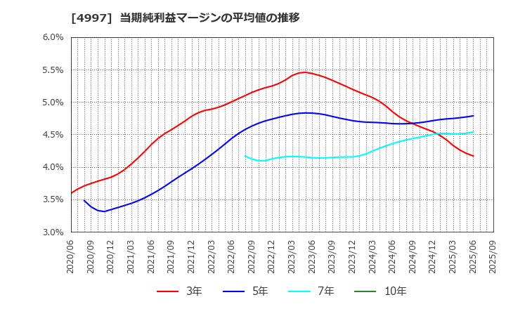 4997 日本農薬(株): 当期純利益マージンの平均値の推移