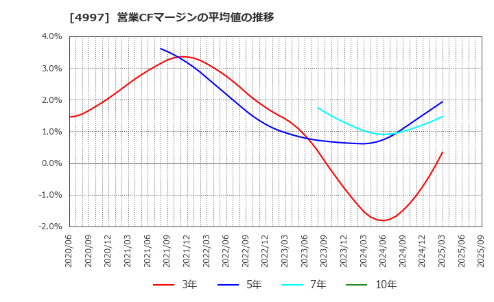 4997 日本農薬(株): 営業CFマージンの平均値の推移