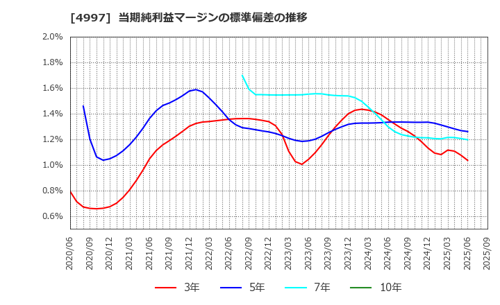 4997 日本農薬(株): 当期純利益マージンの標準偏差の推移