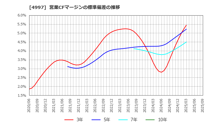 4997 日本農薬(株): 営業CFマージンの標準偏差の推移
