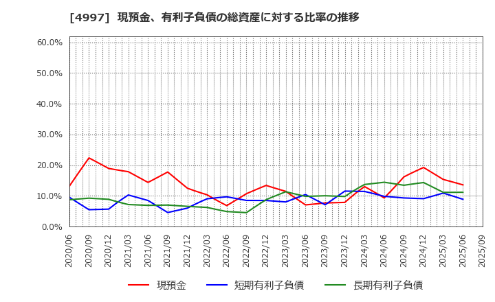 4997 日本農薬(株): 現預金、有利子負債の総資産に対する比率の推移