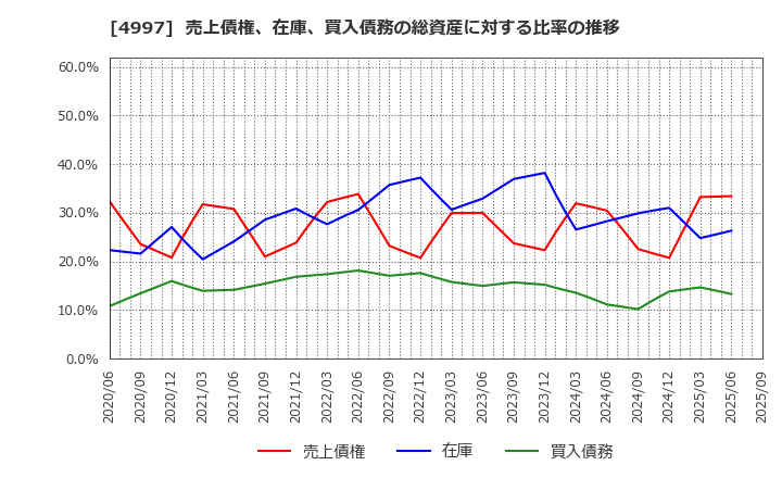 4997 日本農薬(株): 売上債権、在庫、買入債務の総資産に対する比率の推移