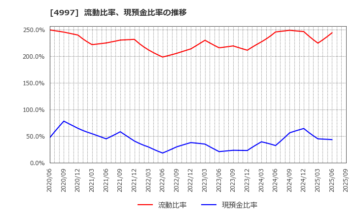 4997 日本農薬(株): 流動比率、当座比率、現預金比率の推移