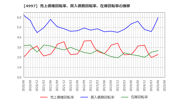 4997 日本農薬(株): 売上債権回転率、買入債務回転率、在庫回転率の推移