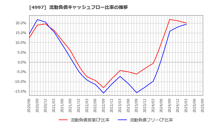 4997 日本農薬(株): 流動負債キャッシュフロー比率の推移