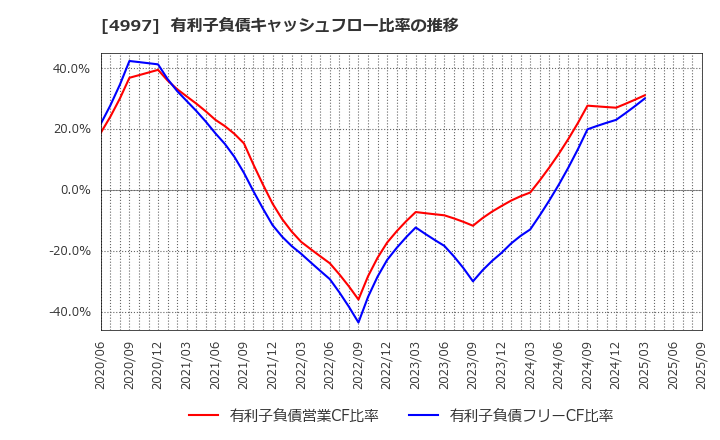 4997 日本農薬(株): 有利子負債キャッシュフロー比率の推移