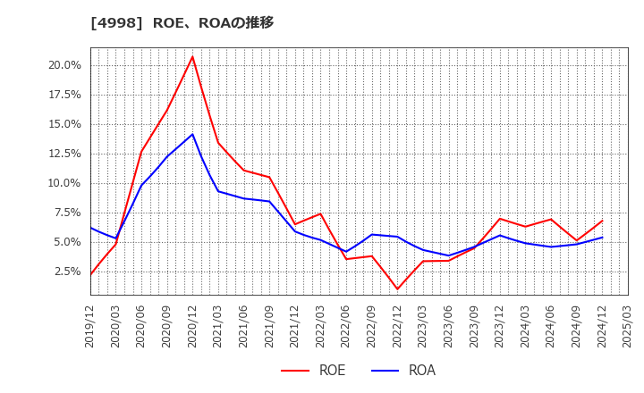4998 フマキラー(株): ROE、ROAの推移