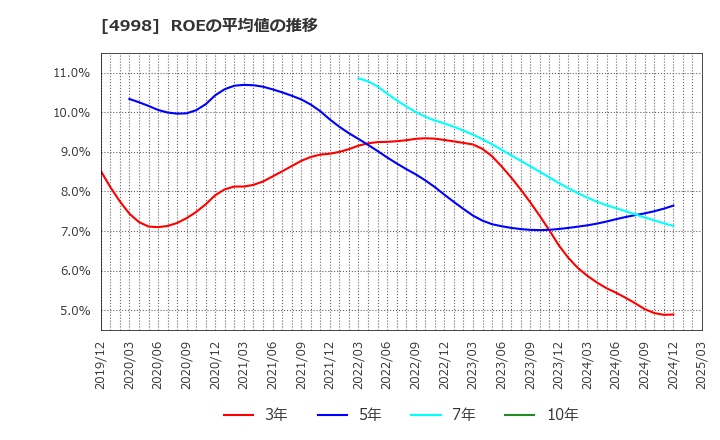 4998 フマキラー(株): ROEの平均値の推移