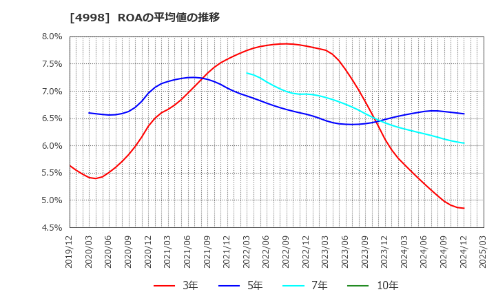 4998 フマキラー(株): ROAの平均値の推移