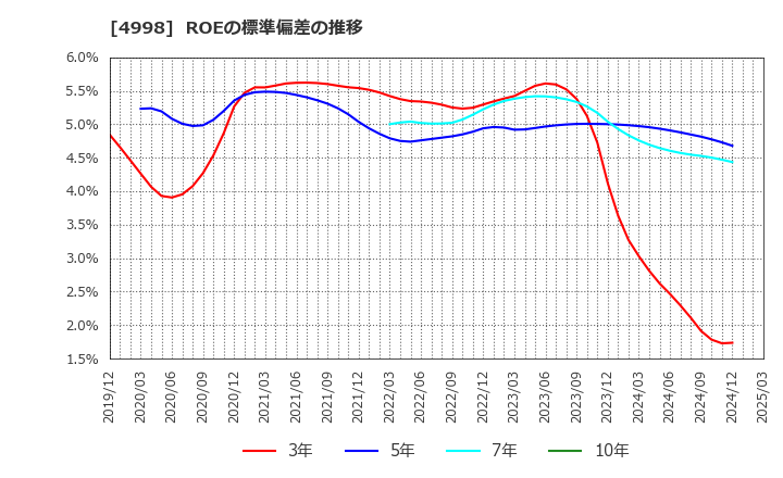 4998 フマキラー(株): ROEの標準偏差の推移