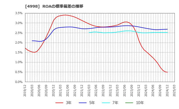 4998 フマキラー(株): ROAの標準偏差の推移
