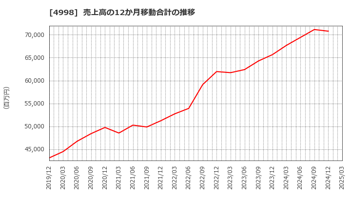 4998 フマキラー(株): 売上高の12か月移動合計の推移