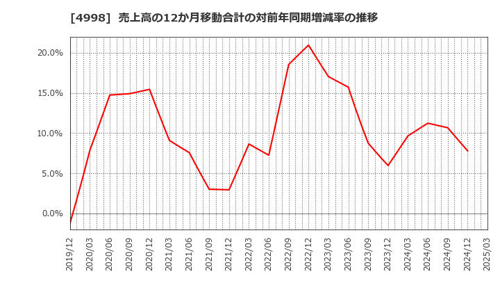 4998 フマキラー(株): 売上高の12か月移動合計の対前年同期増減率の推移