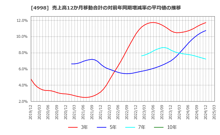 4998 フマキラー(株): 売上高12か月移動合計の対前年同期増減率の平均値の推移