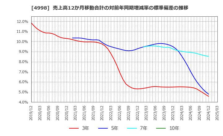4998 フマキラー(株): 売上高12か月移動合計の対前年同期増減率の標準偏差の推移