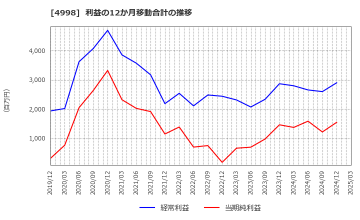 4998 フマキラー(株): 利益の12か月移動合計の推移