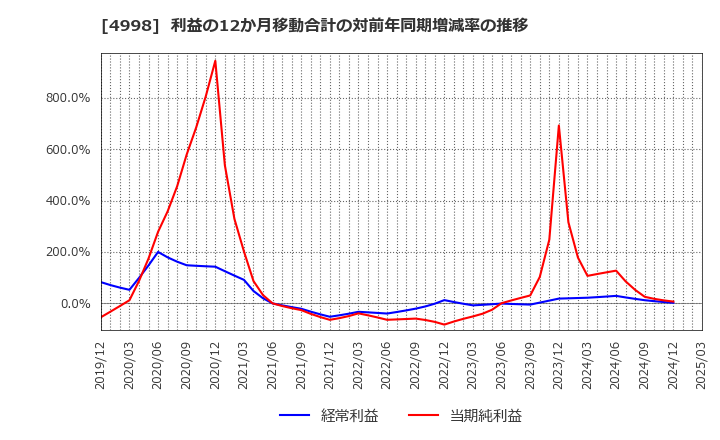 4998 フマキラー(株): 利益の12か月移動合計の対前年同期増減率の推移