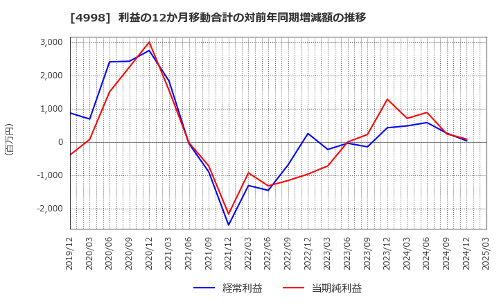 4998 フマキラー(株): 利益の12か月移動合計の対前年同期増減額の推移