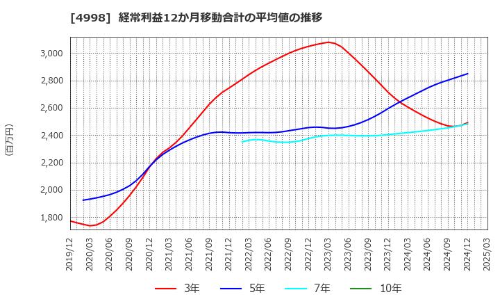 4998 フマキラー(株): 経常利益12か月移動合計の平均値の推移