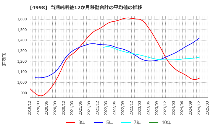 4998 フマキラー(株): 当期純利益12か月移動合計の平均値の推移