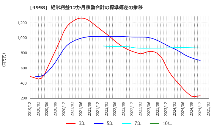 4998 フマキラー(株): 経常利益12か月移動合計の標準偏差の推移