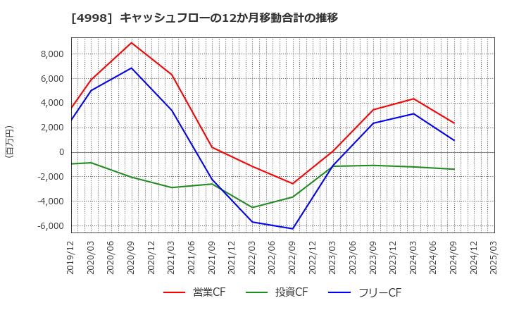 4998 フマキラー(株): キャッシュフローの12か月移動合計の推移