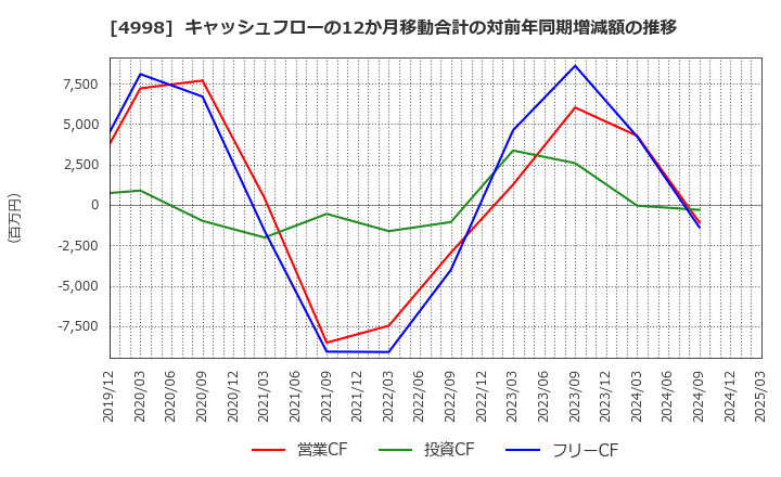4998 フマキラー(株): キャッシュフローの12か月移動合計の対前年同期増減額の推移