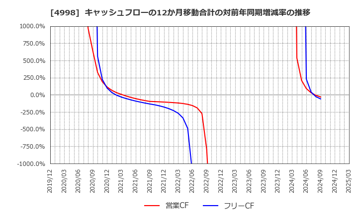 4998 フマキラー(株): キャッシュフローの12か月移動合計の対前年同期増減率の推移