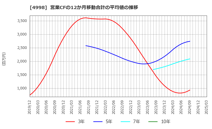 4998 フマキラー(株): 営業CFの12か月移動合計の平均値の推移