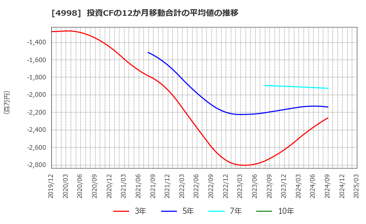 4998 フマキラー(株): 投資CFの12か月移動合計の平均値の推移