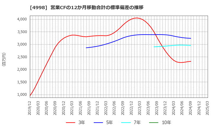 4998 フマキラー(株): 営業CFの12か月移動合計の標準偏差の推移