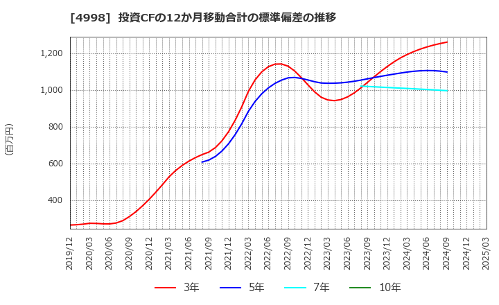 4998 フマキラー(株): 投資CFの12か月移動合計の標準偏差の推移