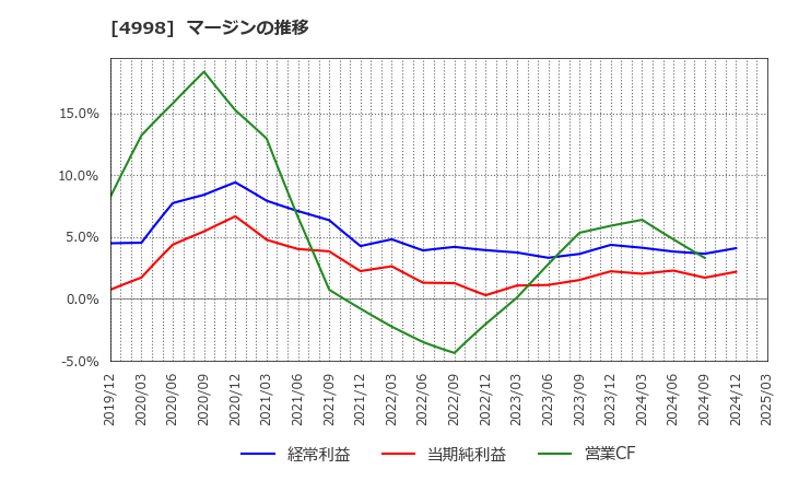 4998 フマキラー(株): マージンの推移