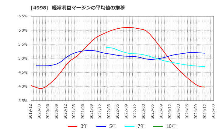 4998 フマキラー(株): 経常利益マージンの平均値の推移