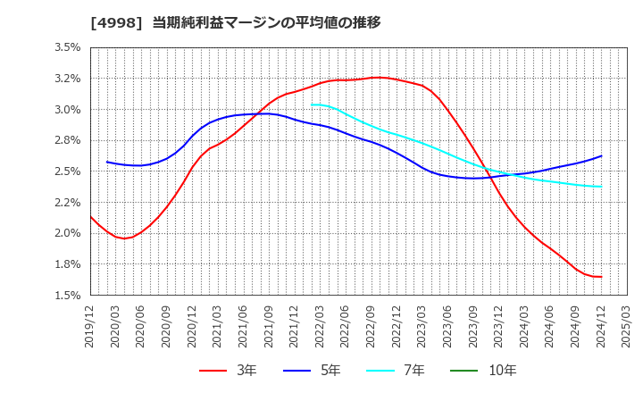 4998 フマキラー(株): 当期純利益マージンの平均値の推移