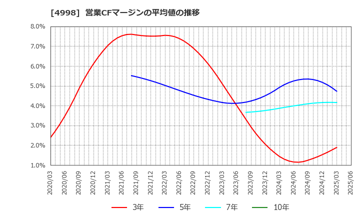 4998 フマキラー(株): 営業CFマージンの平均値の推移