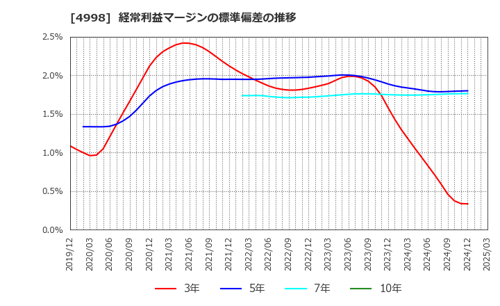 4998 フマキラー(株): 経常利益マージンの標準偏差の推移
